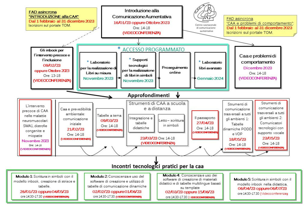 percorso formativo CAA